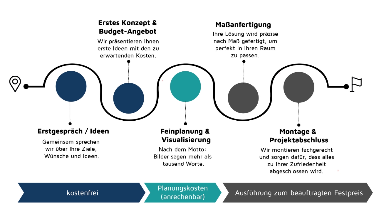 Prozess Stauraum Möbel